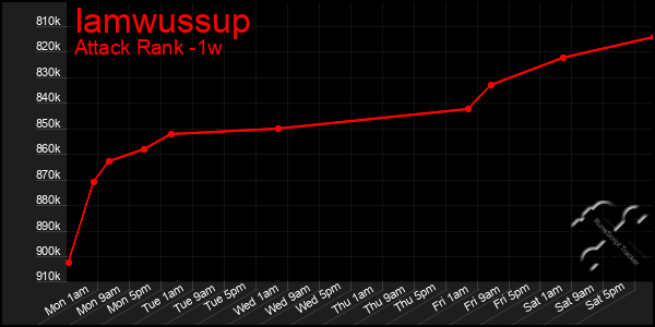Last 7 Days Graph of Iamwussup
