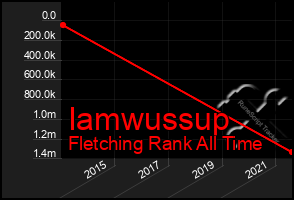 Total Graph of Iamwussup