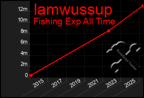 Total Graph of Iamwussup