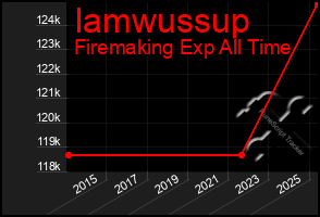 Total Graph of Iamwussup