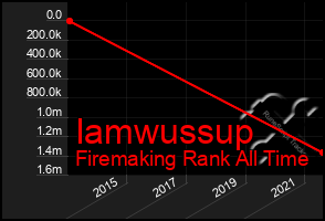 Total Graph of Iamwussup
