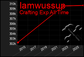 Total Graph of Iamwussup