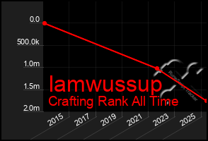 Total Graph of Iamwussup