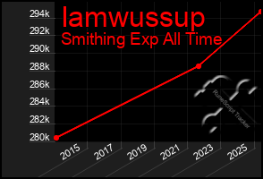 Total Graph of Iamwussup