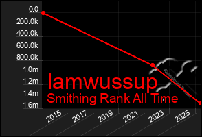 Total Graph of Iamwussup