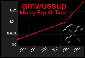 Total Graph of Iamwussup