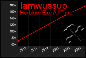 Total Graph of Iamwussup