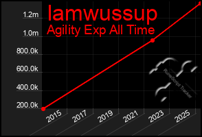Total Graph of Iamwussup
