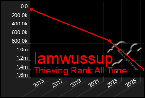 Total Graph of Iamwussup