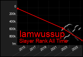 Total Graph of Iamwussup