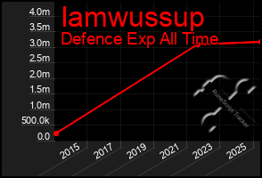 Total Graph of Iamwussup