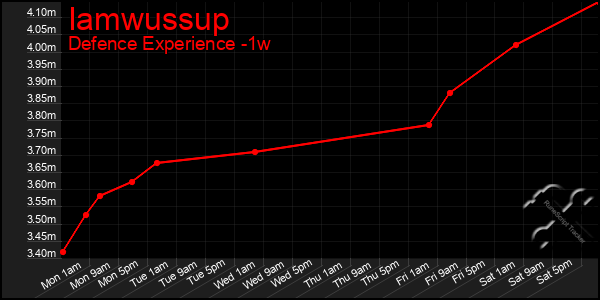 Last 7 Days Graph of Iamwussup