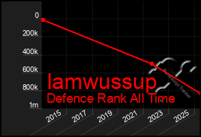Total Graph of Iamwussup