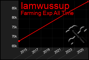 Total Graph of Iamwussup