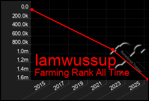 Total Graph of Iamwussup