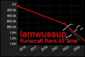 Total Graph of Iamwussup