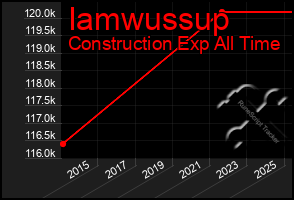 Total Graph of Iamwussup