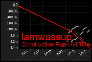 Total Graph of Iamwussup