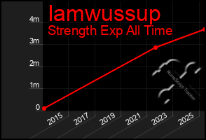 Total Graph of Iamwussup