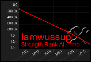 Total Graph of Iamwussup