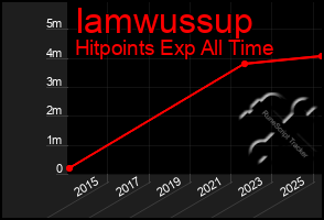 Total Graph of Iamwussup