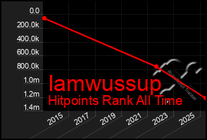 Total Graph of Iamwussup