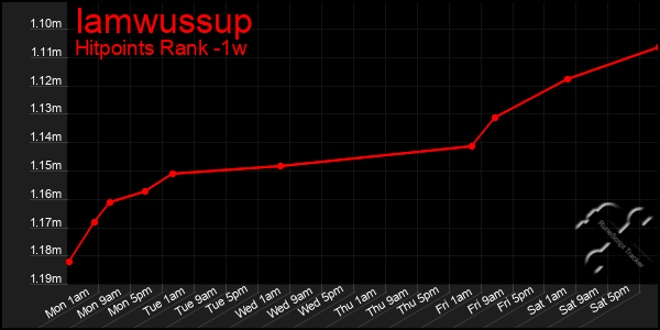 Last 7 Days Graph of Iamwussup