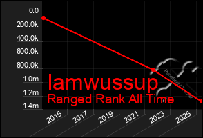 Total Graph of Iamwussup