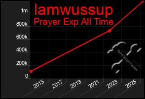Total Graph of Iamwussup