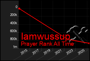 Total Graph of Iamwussup