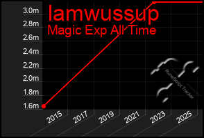Total Graph of Iamwussup