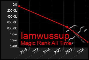 Total Graph of Iamwussup