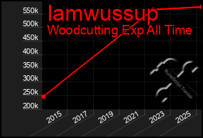 Total Graph of Iamwussup