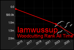 Total Graph of Iamwussup