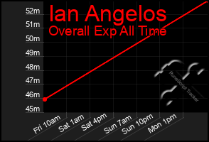 Total Graph of Ian Angelos