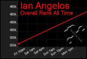 Total Graph of Ian Angelos