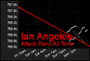 Total Graph of Ian Angelos