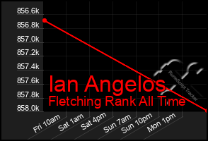 Total Graph of Ian Angelos