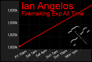 Total Graph of Ian Angelos
