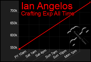 Total Graph of Ian Angelos