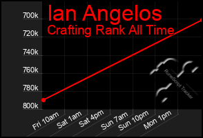 Total Graph of Ian Angelos