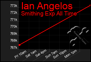 Total Graph of Ian Angelos