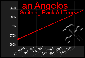 Total Graph of Ian Angelos
