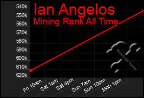 Total Graph of Ian Angelos