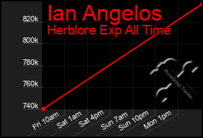 Total Graph of Ian Angelos