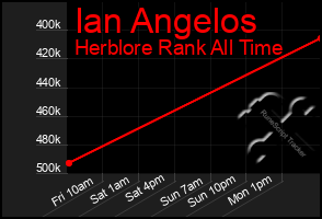 Total Graph of Ian Angelos