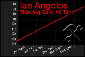 Total Graph of Ian Angelos