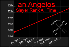Total Graph of Ian Angelos