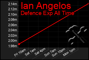Total Graph of Ian Angelos