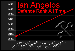 Total Graph of Ian Angelos